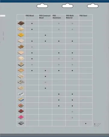 Tableau de sélection des lames selon le type de matériau